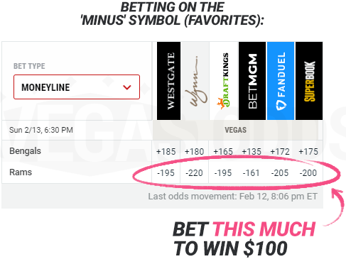 example of betting on minus symbol favorites