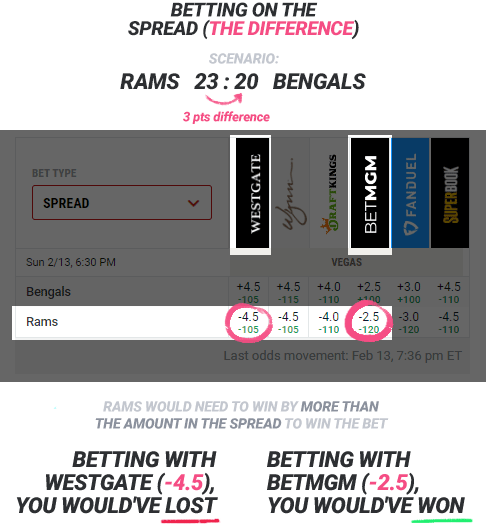 example of betting on the spread difference