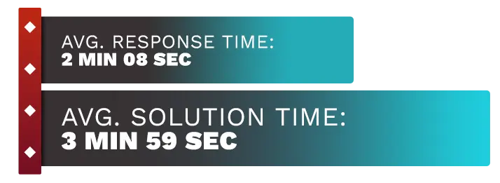 Image of BetUS Casino's customer support test time average, displaying the response time and solution time.