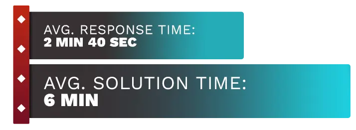 Image of Bovada Casino's customer support test time average, displaying the response time and solution time.