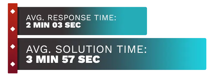 Image of Ducky Luck Casino's customer support test time average, displaying the response time and solution time.