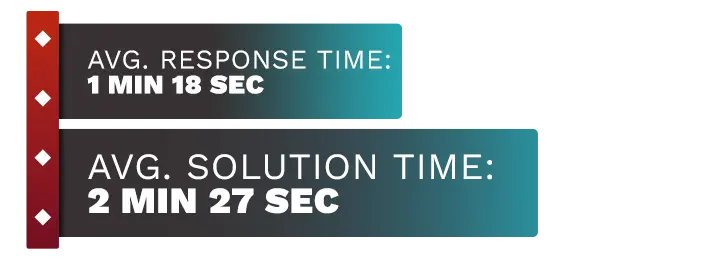 Image of Buffalo Casino's customer support test time average, displaying the response time and solution time.