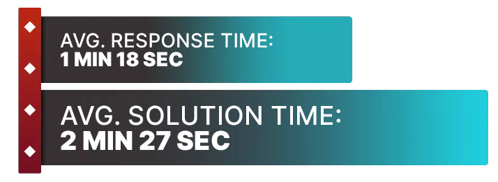 Image of Slots of Vegas Casino's customer support test time average, displaying the response time and solution time.